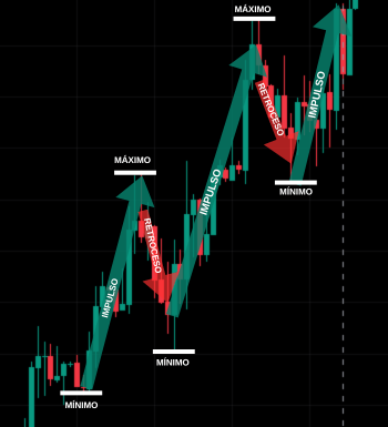 Caso Real Estructura Alcista Trading