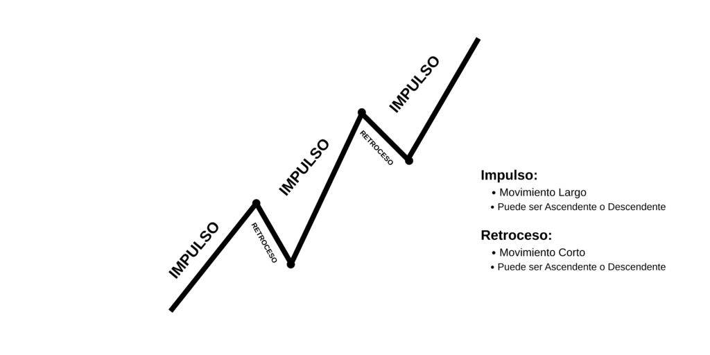 Movimientos Estructura Básica de Trading