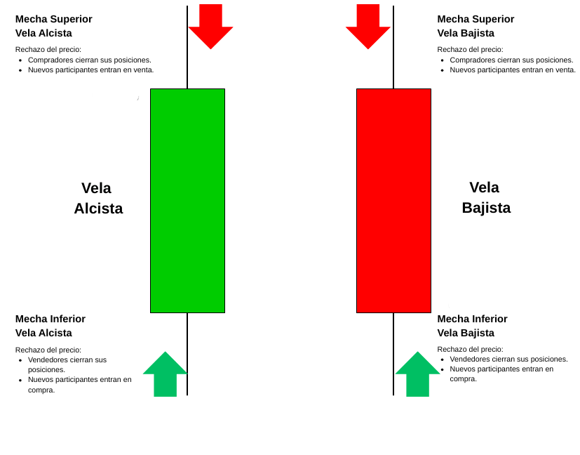 Interpretación de las mechas velas japonesas