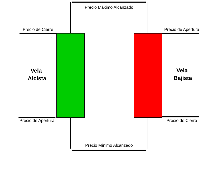 Estructura e información que aporta una vela japonesa